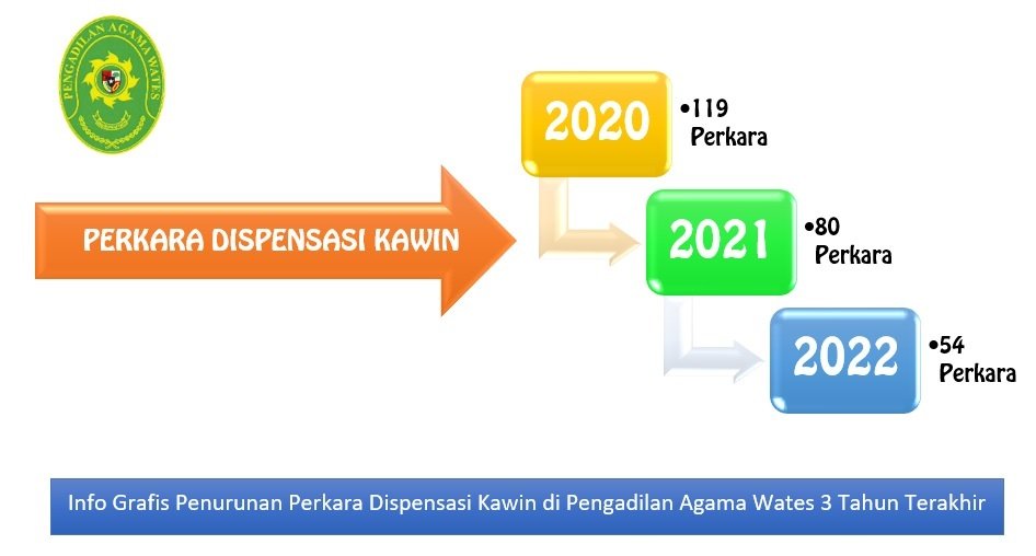 perkara DK iii tahun terakhir di PA Wates